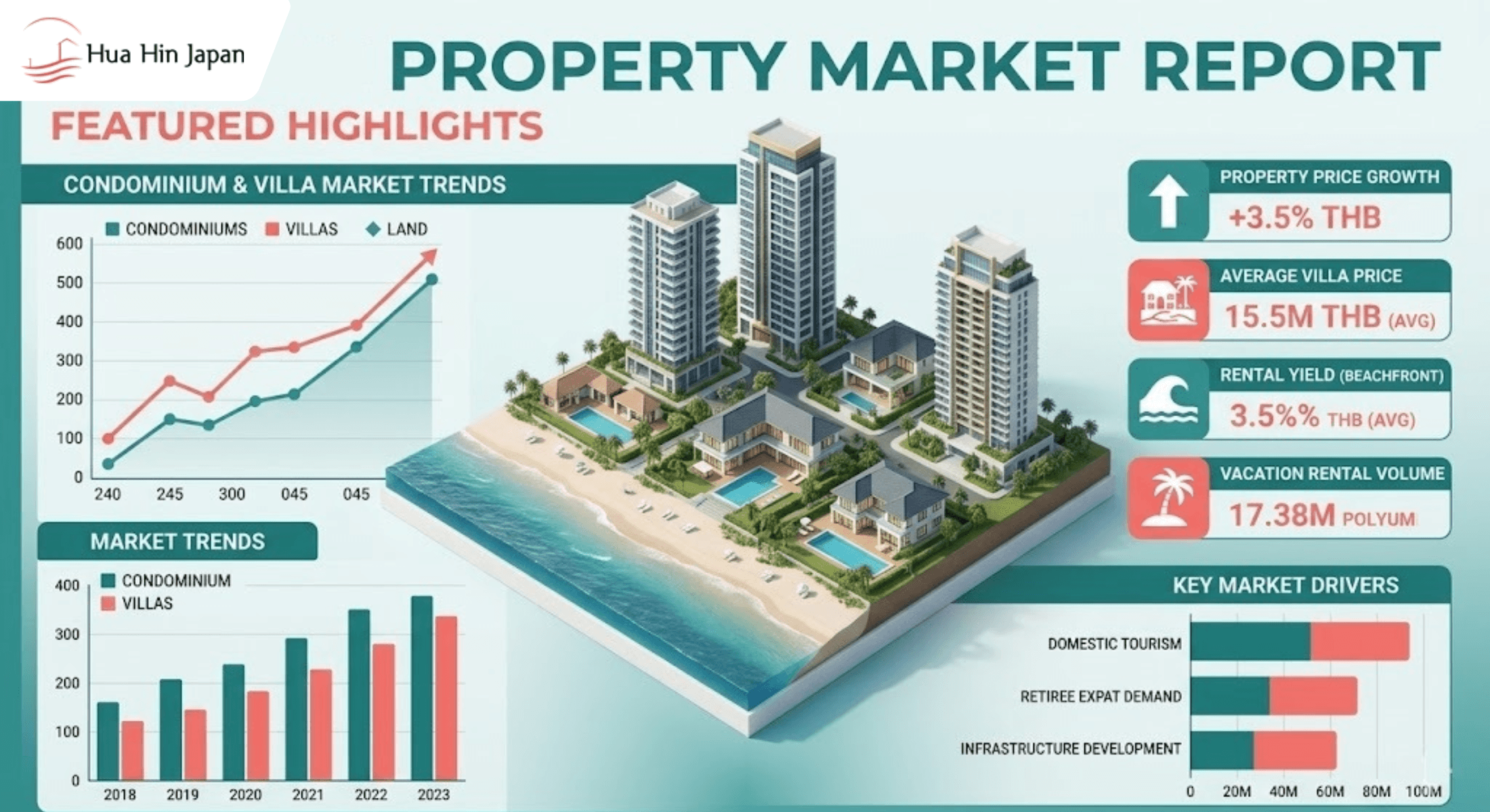 A detailed infographic for a Hua Hin Property Market Report
